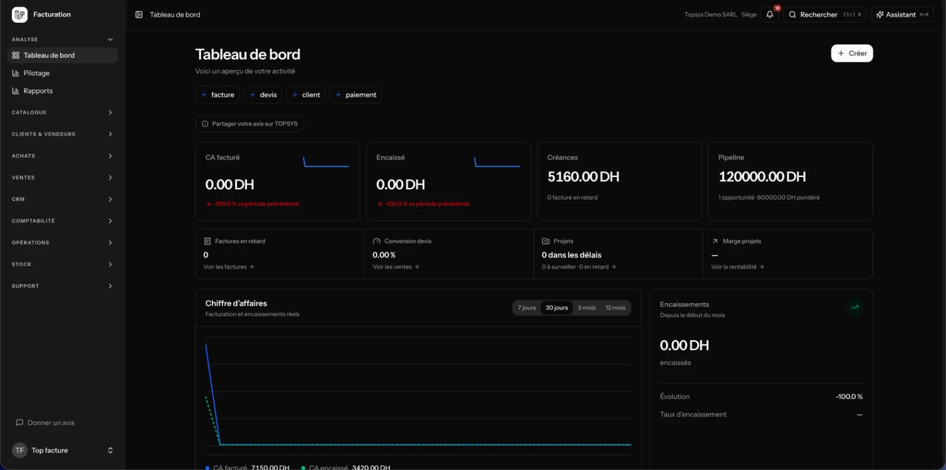 Tableau de bord TOPSYS Facturation : chiffre d’affaires, encaissements, créances et pipeline