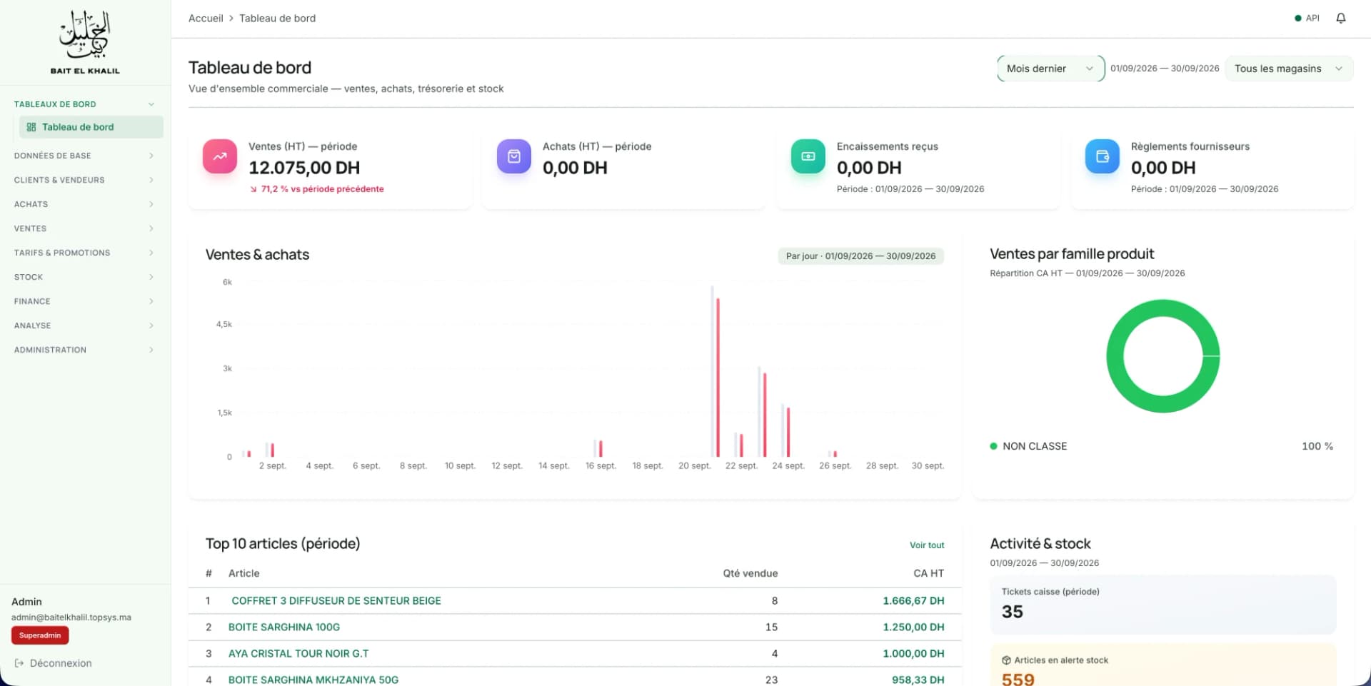 Tableau de bord TOPSYS Market : ventes, achats, encaissements, ventes par famille et top articles