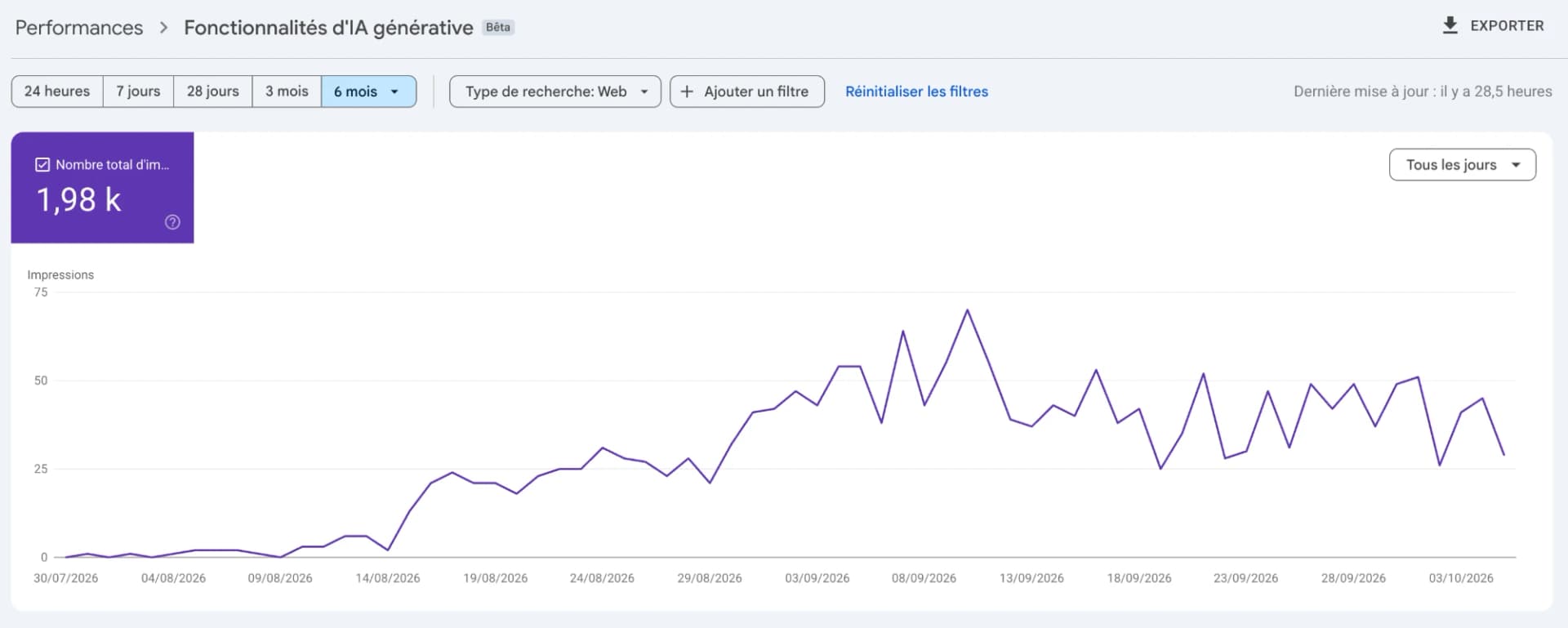 Google Search Console, fonctionnalités d’IA générative : 1,98 k impressions, du 30 juillet au début octobre 2026 (environ 10 semaines)