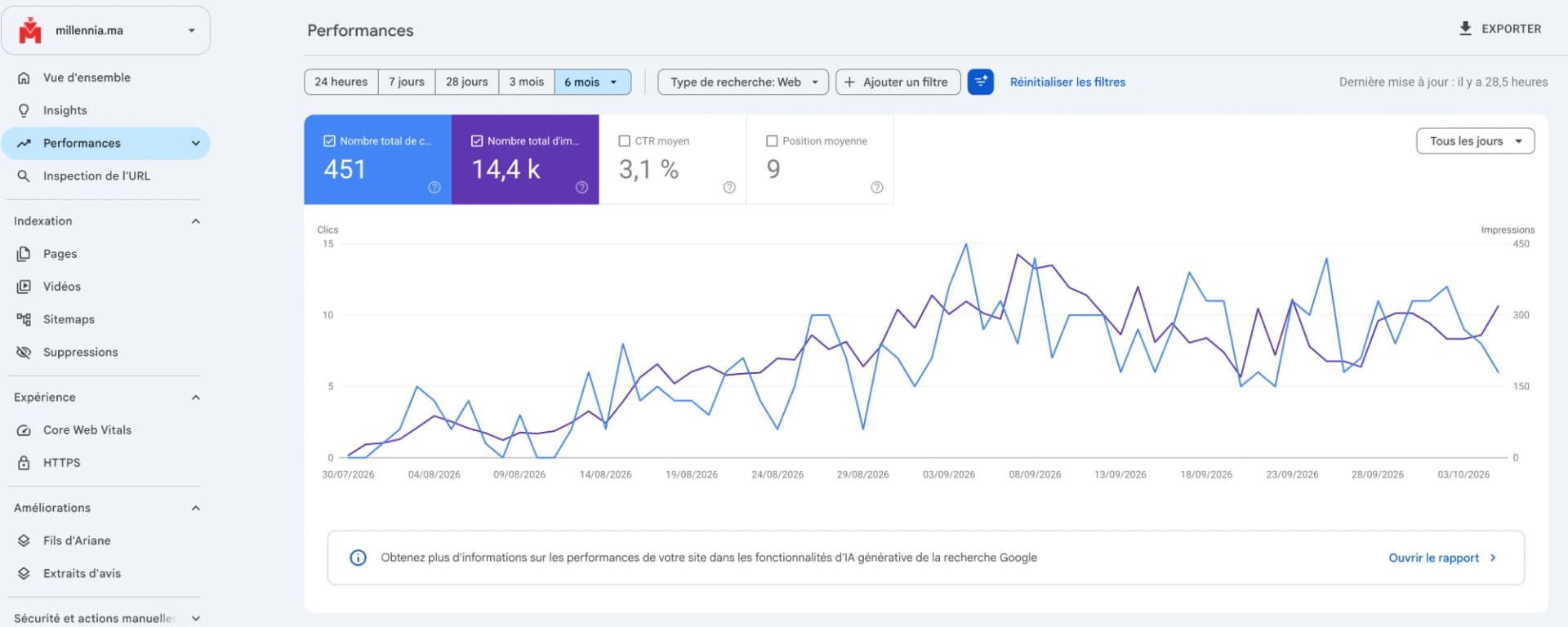 Google Search Console, millennia.ma : 451 clics, 14,4 k impressions, CTR moyen 3,1 %, position moyenne 9, du 30 juillet au début octobre 2026 (environ 10 semaines)